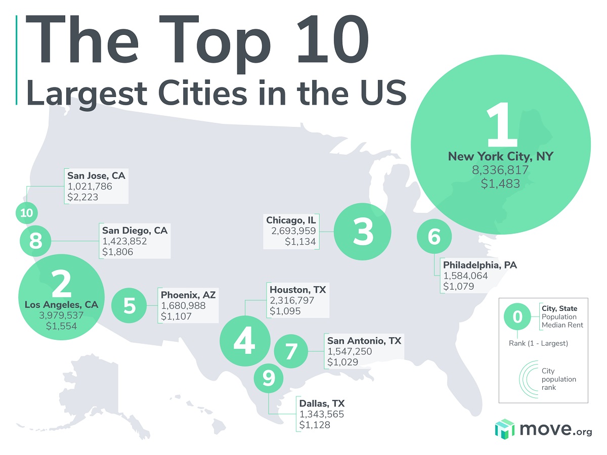 Largest US cities